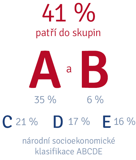 Kvalifikace ABCDE