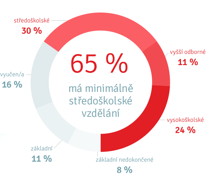 Vzdělání