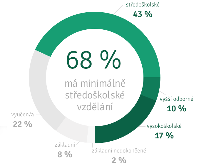 Vzdělání