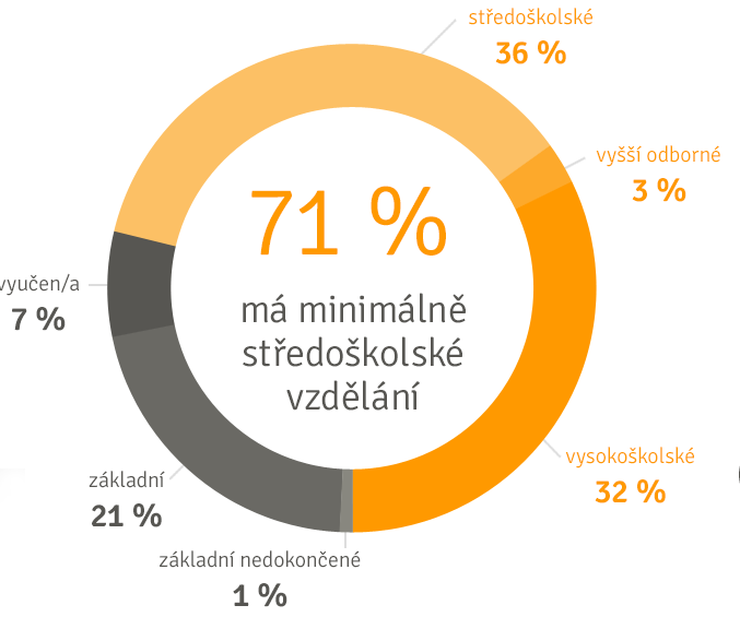 Vzdělání