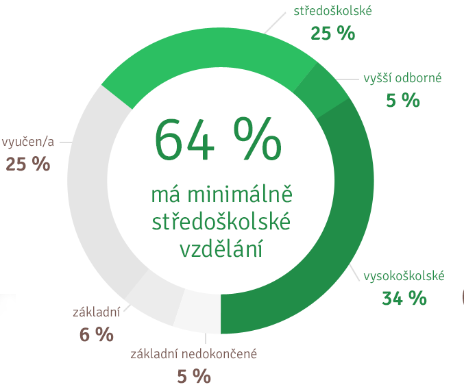 Vzdělání