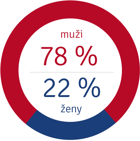 Pohlaví