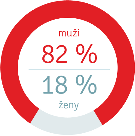 Pohlaví