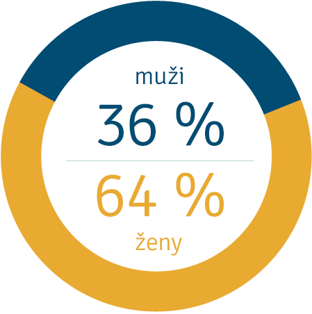 Pohlaví