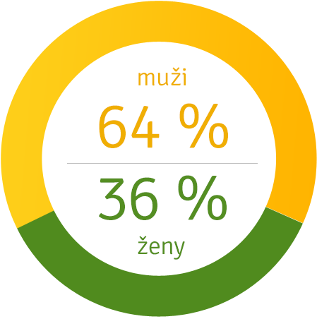 Pohlaví