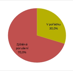 Autor: Česká obchodní inspekce