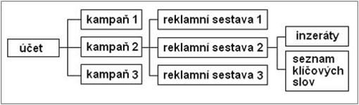 Obr. 3 - Struktura účtu