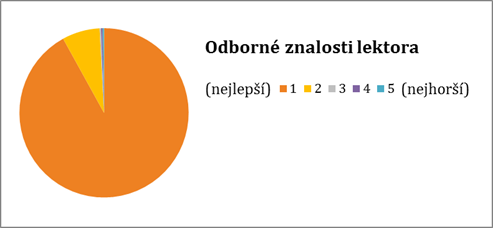 Hodnocení odborných znalostí lektora
