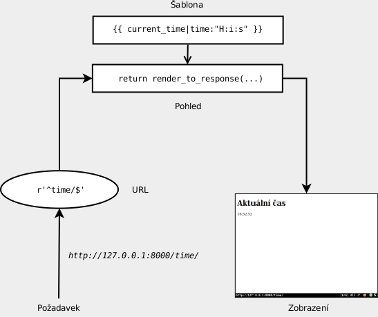 Django URL