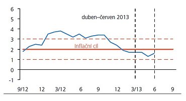 Celková inflace se ve druhém čtvrtletí 2013 nacházela
pod cílem ČNB (meziročně v %).