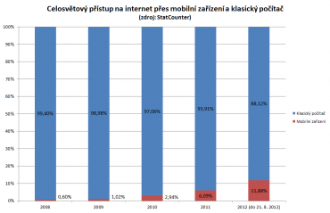 Celosvětový přístup na internet přes mobilní zařízení a klasický počítač v letech 2008 - 2012 (do července)
Zdroj: StatCounter