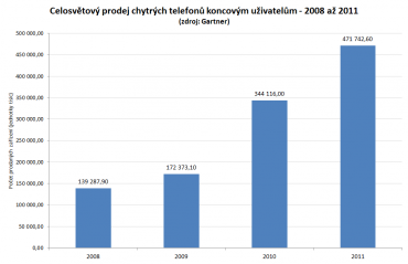Celosvětový prodej chytrých telefonů koncovým uživatelům v letech 2008 až 2011.
Zdroj: Gartner