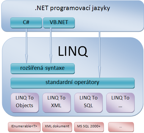 LINQ
