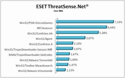 Graf globálních hrozeb podle ESET ThreatSense.Net, únor 2009