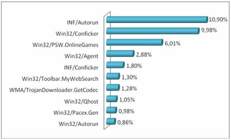Graf globálních hrozeb - květen 2009