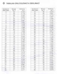 Satelit - tabulka elevaci a deklinaci