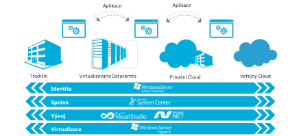 MS - Private Cloud 1