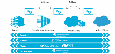 MS - Private podle představ