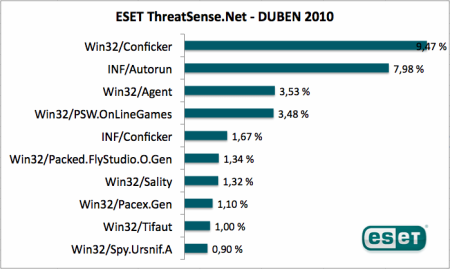 Statistika virových hrozeb - duben 2010