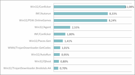 Graf globálních hrozeb ESET - červen 2009