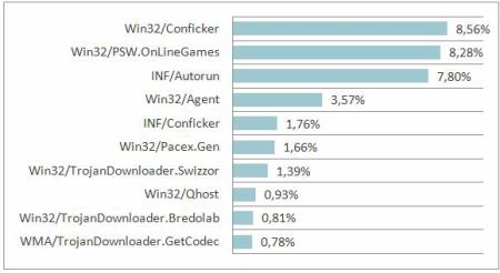 Graf globálních hrozeb - srpen 2009