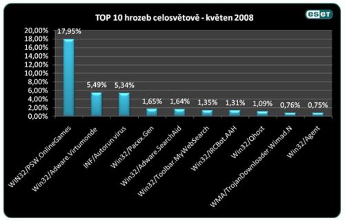 deset celosvětově nejrozšířenějších škodlivých kódů