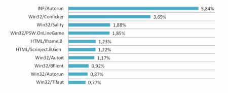 Statistika 2011