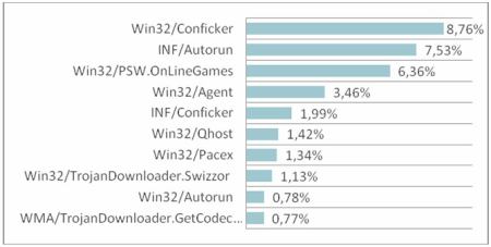 Globální hrozby - září
