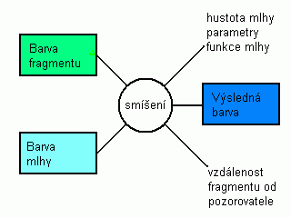 Princip efektu mlhy
