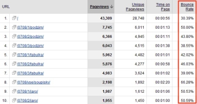 Bounce rate v Google Analytics