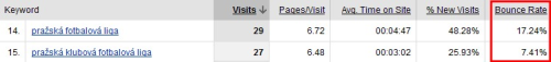 Bounce rate pro klíčová slova