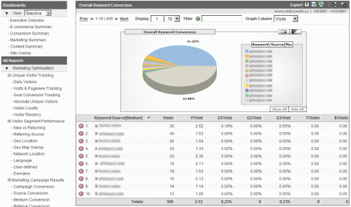 Google Analytics - Overall Keyword Conversion