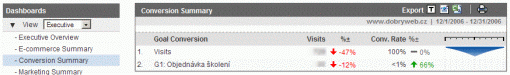 Google Analytics - Conversion Summary