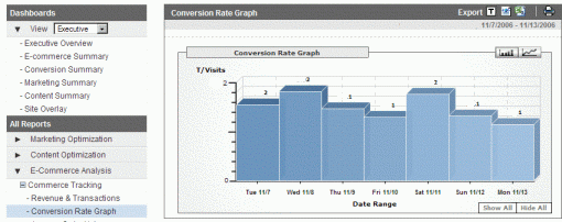 Google Analytics - Conversion Rate Graph