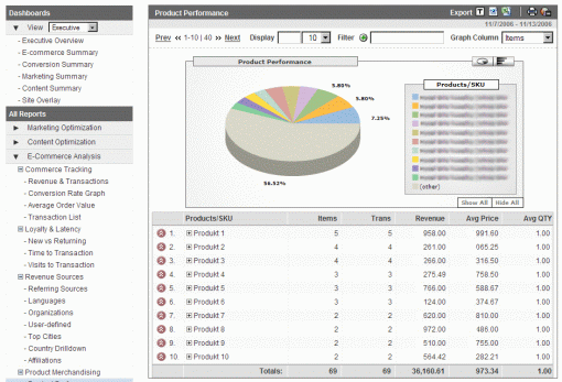 Google Analytics - Product Performance