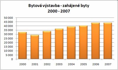 Bytová výstavba - zahájené byty