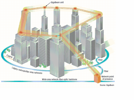 Gigabeam Wireless Technology Leaps the Last Mile Computer