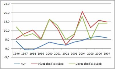 HDP, vývoz, dovoz