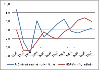 HDP a průměrné reálné mzdy