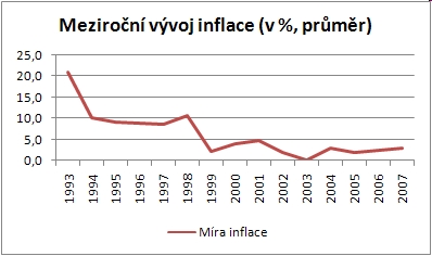 Meziroční míra inflace