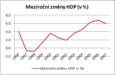 Meziroční změny HDP