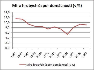 Míra hrubých úspor domácností