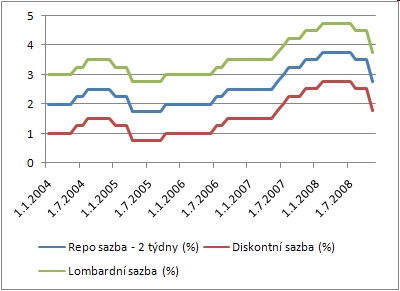 Oficiální úrokové sazby ČNB (%)