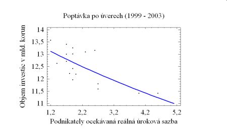 Poptávka po úvěrech