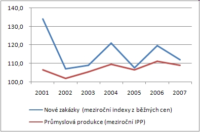 Průmyslová produkce, nové zakázky