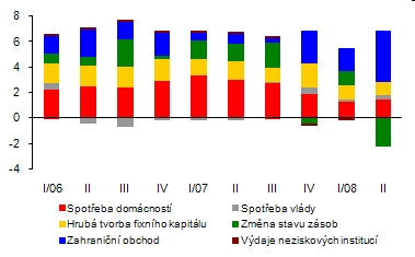 Struktura růstu HDP
