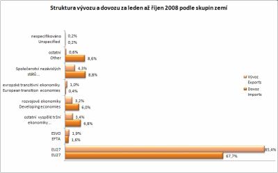 Struktura vývozu a dovozu