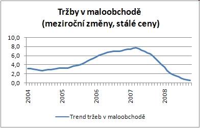 Tržby v maloobchodě