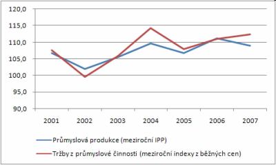 Tržby z prům. činnosti, prům. výroba