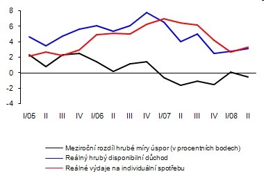 Výdaje domácností na spotřebu